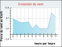 Evolution du vent de la ville Poncey-sur-l'Ignon